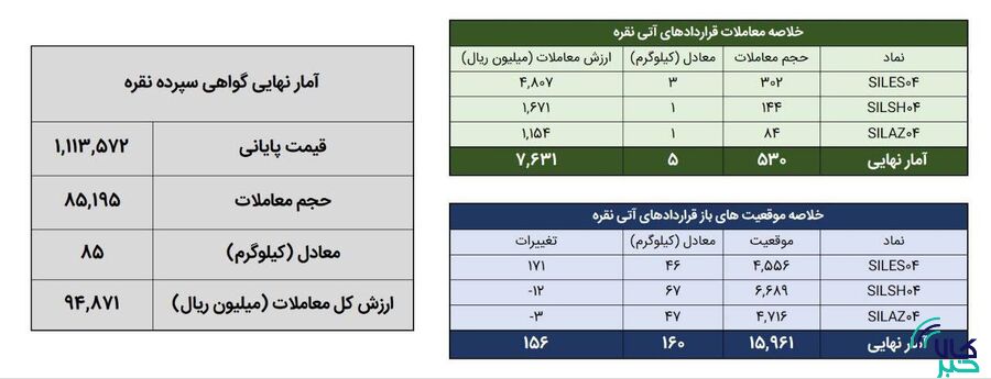 ۹۰ کیلوگرم شمش نقره در بورس کالا معامله شد